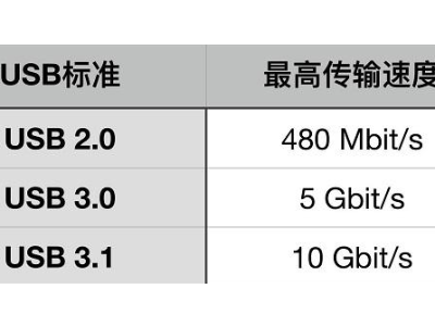 USB數據線，USB 2.0接口與USB 3.0接口有什么區別？